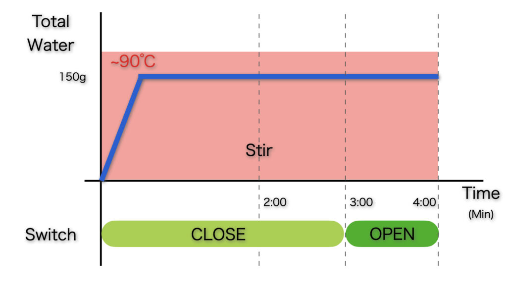 Breville Smart Grinder Pro pour over grind settings? How long do you pour?  Do you use Tetsu Kasuya's 4:6 method? : r/pourover